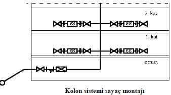 kolon sistemi su sayaci montaji