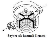 tek huzmeli su sayacı